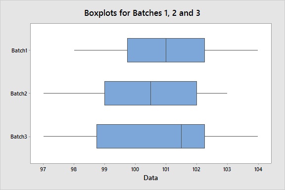 Boxplot