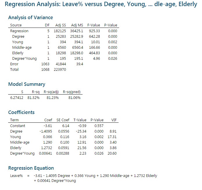 Brexit Data Regression: Leave% vs Degree, Young, Middle-age, Elderly