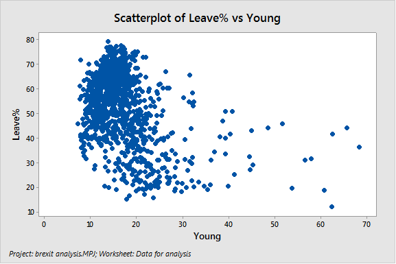 Scatterplot of Brexit Data: Leave% vs Young