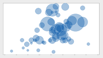 Bubble plot