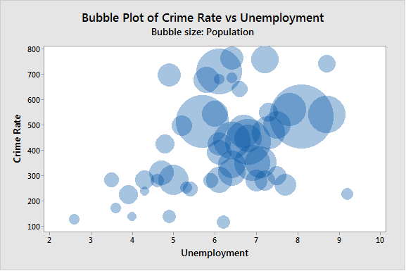 Bubble Chart With 3 Variables