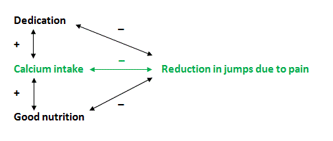 hypothesized correlation structure