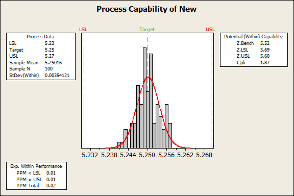 Capability Analysis of New Process