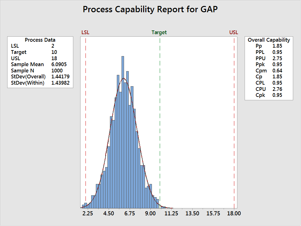 capability for gap