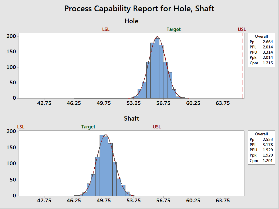 Process Capability Report for Hole, Shaft