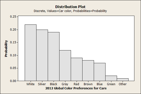 Probability Distribution Plot of the most popular car colors