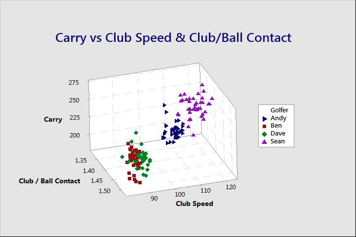 Scatterplot of Carry distance vs. Club Speed, Club/Ball Contact Efficiency, and Golfer 