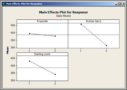 Main Effects Plot - Design of Experiments