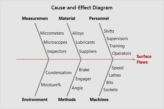 cause and effect diagram is used to identify mcq