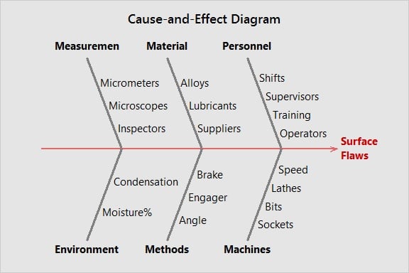 Cause-and-Effect Diagram