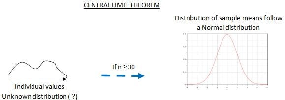 Central Limit Theorem