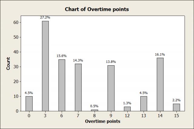 Overtime Chart