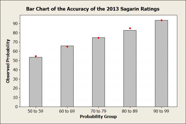 Bar Chart of the Accuracy of the 2013 Sagarin Ratings