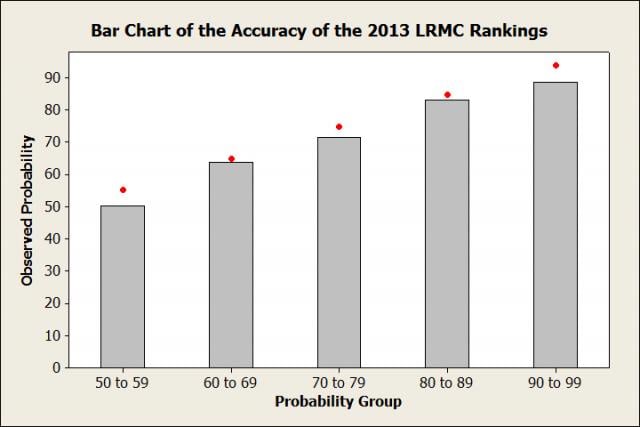 Bar Chart of the Accuracy of the 2013 LRMC Rankings