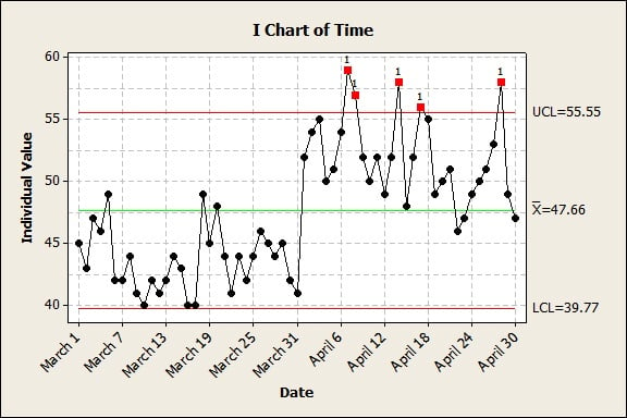 I Charts