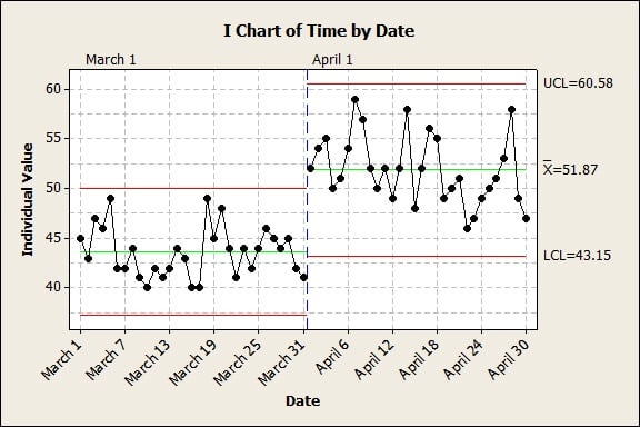 control chart minitab