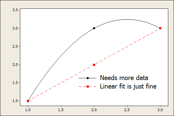Center points show whether a line is adequate to fit the data.