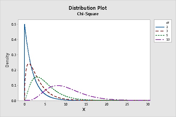 Solved A chi-square distribution with 7 degrees of freedom