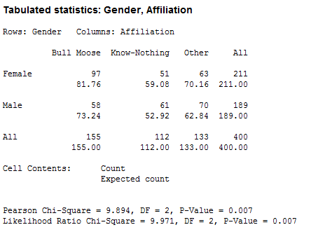 Chi-Square Analysis Output