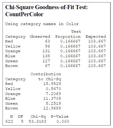 chi square test minitab