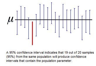 hypothesis testing vs confidence interval