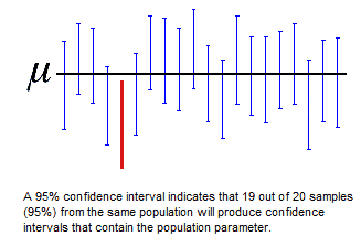 confidence level intervals levels 95 hypothesis understanding does percent prediction mean tolerance why use interval minitab parameter ci population true