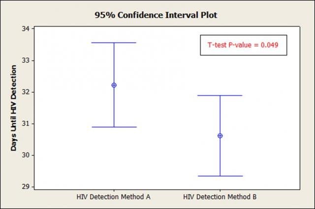 minitab confidence interval