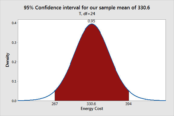 Probability distribution plot that displays a visual representation of a 95% confidence interval around the sample mean