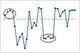 http://support.minitab.com/en-us/minitab/17/runchart_cluster.png
