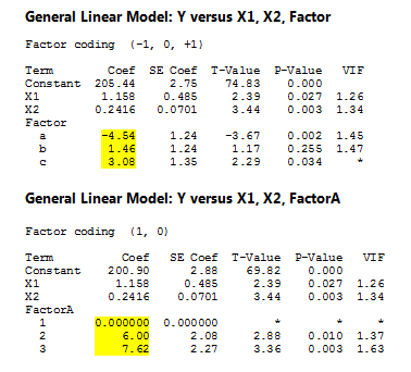 General Linear Model ouput