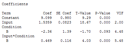 Coefficients table that shows different slopes