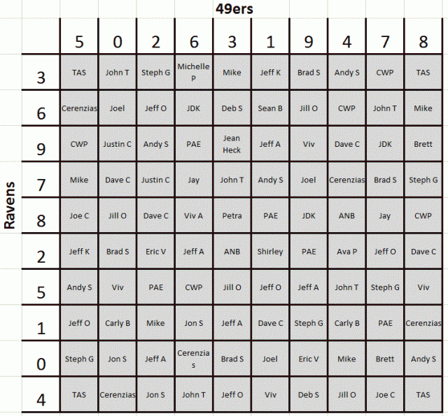 Super Bowl Betting Pool Chart