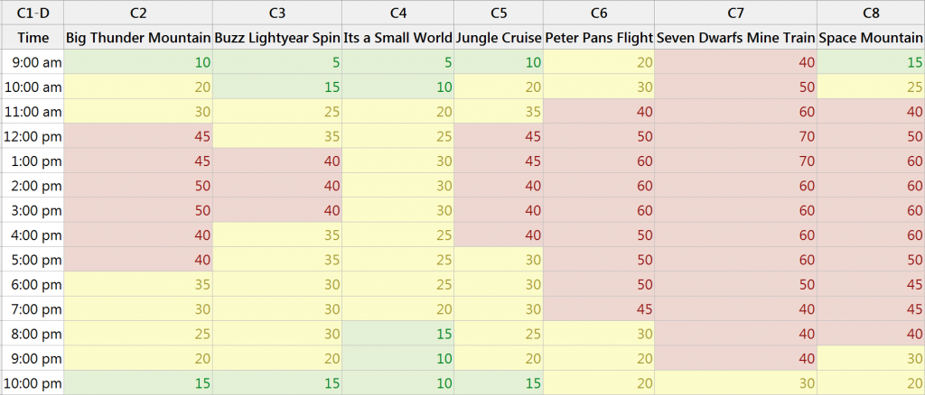 conditional formatting of data for magic kingdom rides