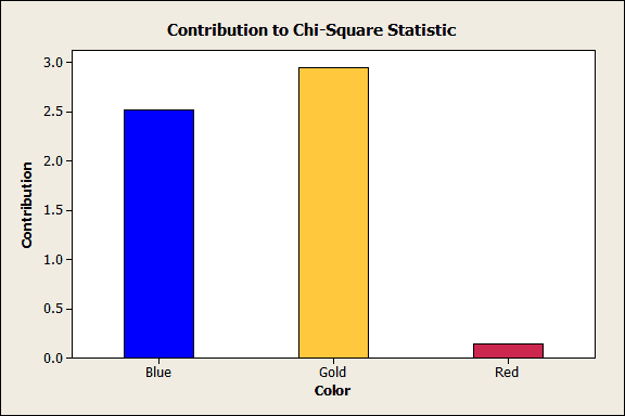 Contribution to the Chi-square statistic
