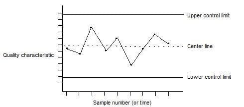 Process Control Chart