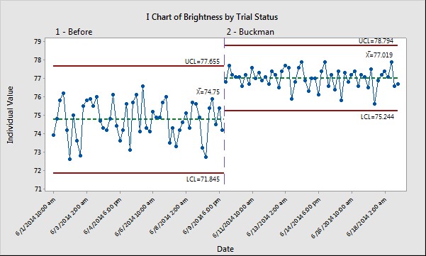 https://www.minitab.com/uploadedImages/Content/Case_Studies/I_Chart.png