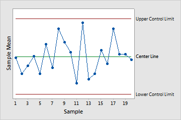 Common Components of a Control chart