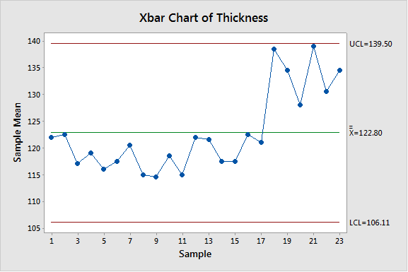 Xbar Chart of Thickness