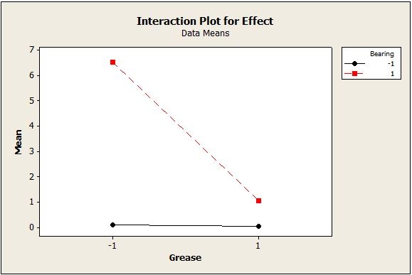 Control factors interaction on the noise effect