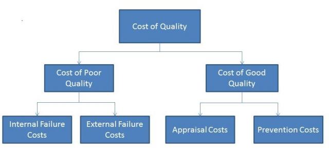 Cost of Quality