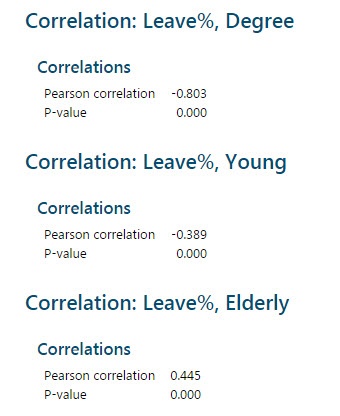 Brexit Data: Correlation - Leave%, Degree, Young, Elderly