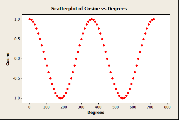 The cosine function has a wave pattern.