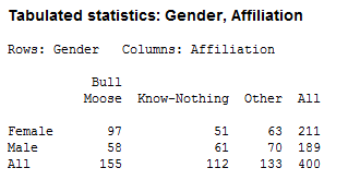 Tabulated Statistics