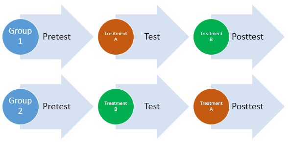 Repeated Measures Designs Benefits Challenges And An Anova Example