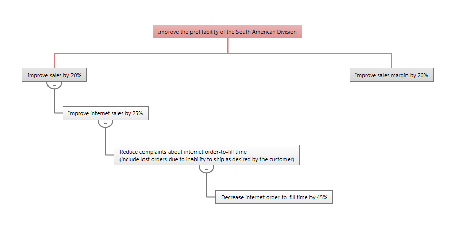 CTQ Tree in Quality Companion