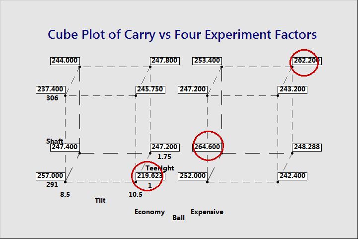 A cube plot of the average Carry at all 16 combinations of our 4 experimental factors