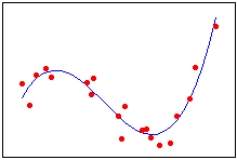 cubic curve polynomials regression functions minitab polynomial