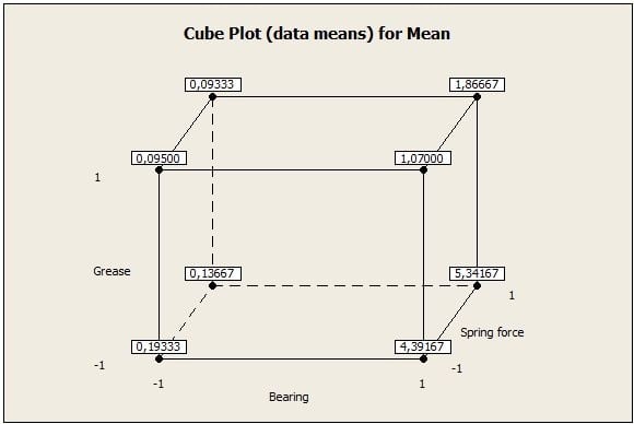 Cube plots of effects on mean