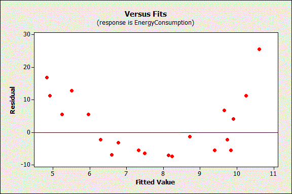 Minitab's residuals versus fit plot with bad residuals