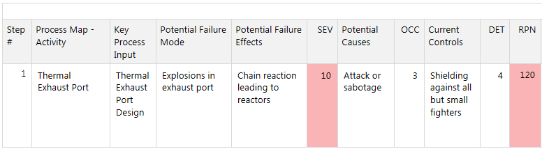 FMEA Risk Priority Number